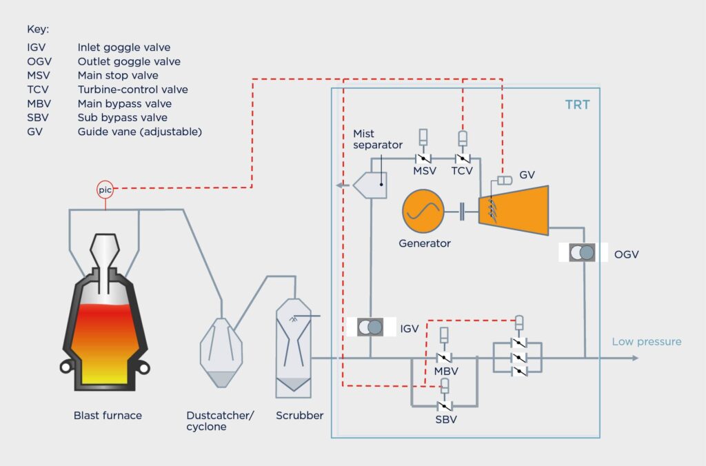 Top-gas Recovery Turbine Setup