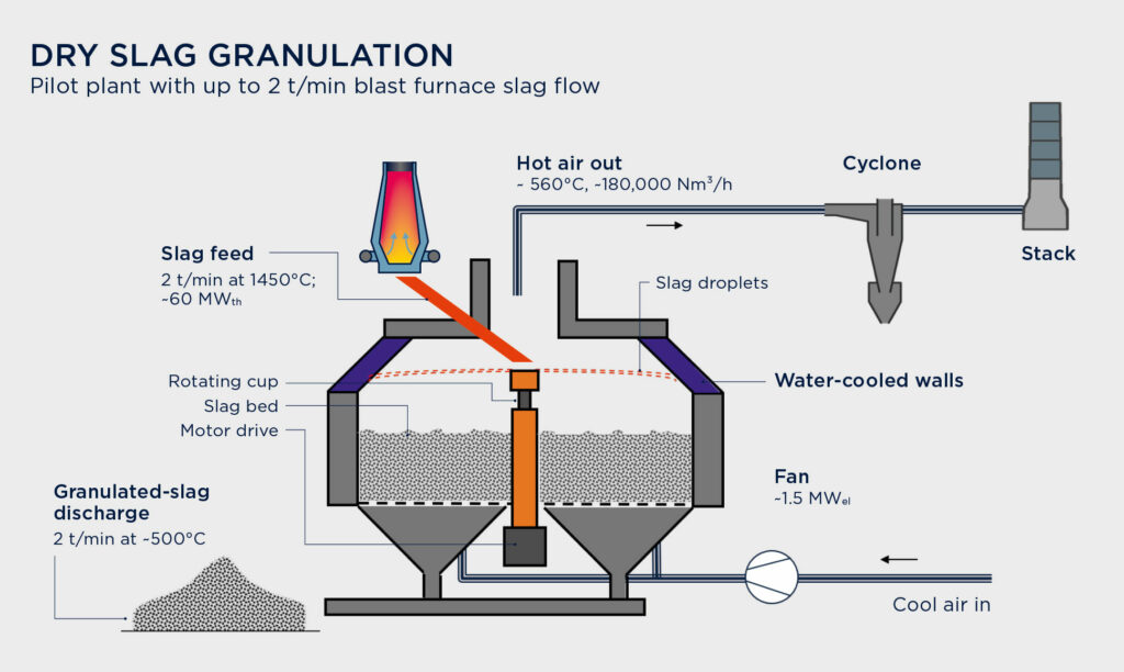 Process scheme of the dry slag granulation pilot plant at voestalpine Stahl