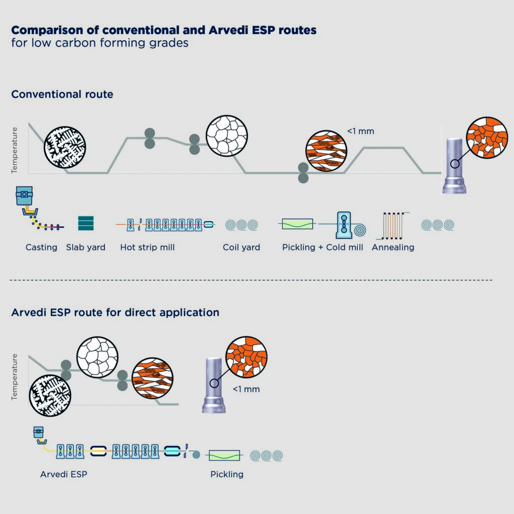 Comparison of conventional and Arvedi ESP routes for low carbon forming grades