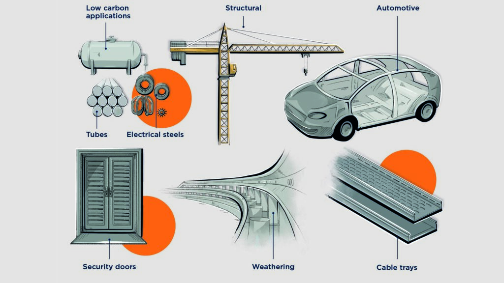 Direct application steel is used in many sectors, e.g., security doors, structural steel products, cable trays, cabinets, weathering steel, and low carbon and high-strength low alloyed (HSLA) applications. The automotive sector, with various applications, is of particular interest for ESP production.