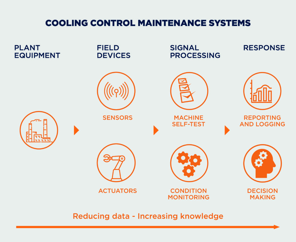 Cooling control maintenance systems