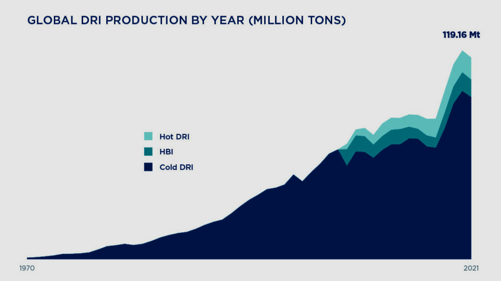 DRI production from 1970 to 2021 from the 2021 "World Direct Reduction Statistics"  compiled by Midrex Technologies (DRI: direct reduced iron; HBI: hot-briquetted iron)