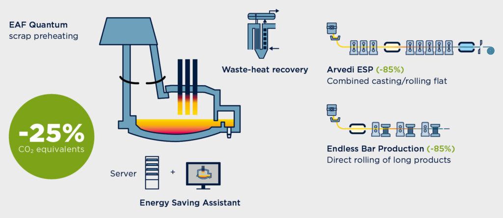 Green steel: Making steel with renewable energy and fewer emissions -  Mergeflow