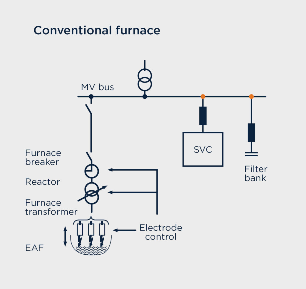 Conventional furnace: EAF, electrode control, Furnace transformer, Reactor, Furnace breaker, MV bus, SVC, Filter bank