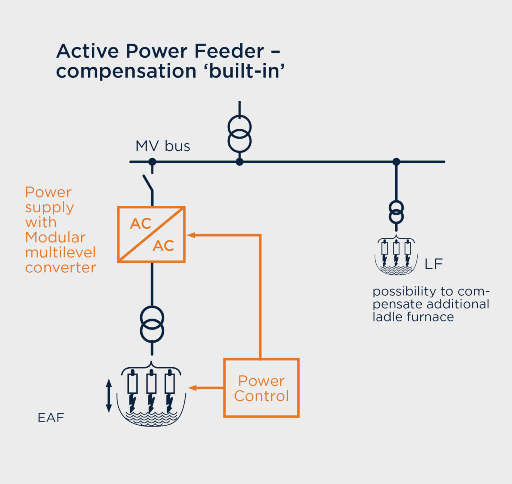 Active Power Feeder - compensation "built-in:" EAF, Power Control, Power supply with Modular multilevel converter, AC/AC, MV Bus, LF, Possibility to compensate additional ladle furnace