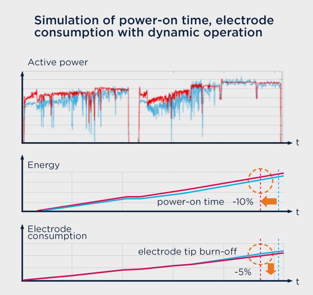 Simulation of power-on time, electrode consumption with dynamic operation and Active Power Feeder