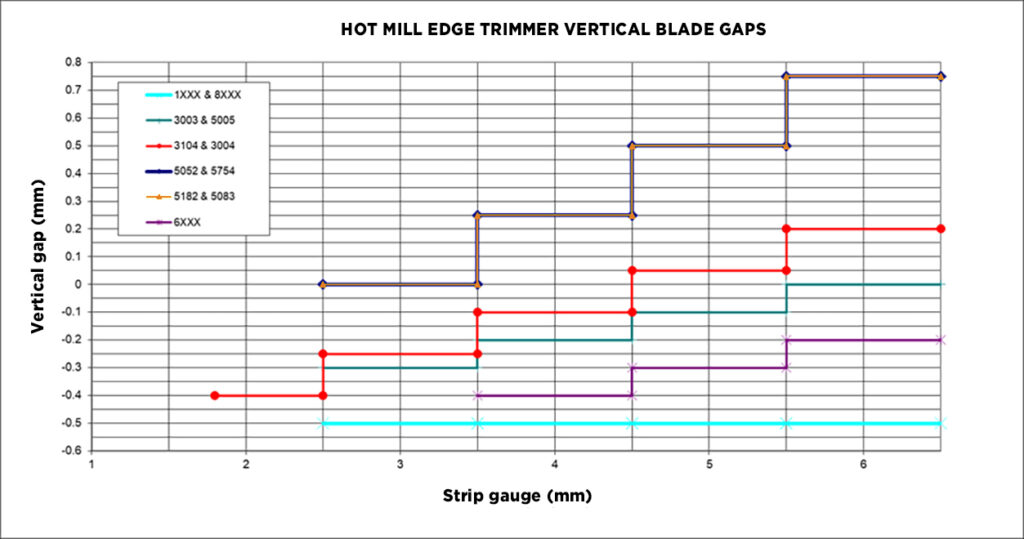 Hot Mill Edge Trimmer Vertical Blade Gaps in millimeters, including vertical gap (y-axis) and strip gauge (x-axis)